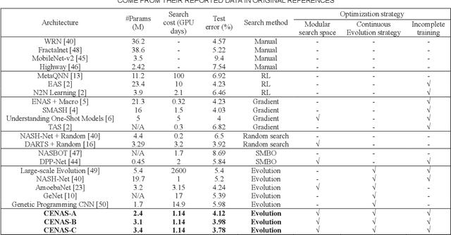 Figure 4 for How to Simplify Search: Classification-wise Pareto Evolution for One-shot Neural Architecture Search