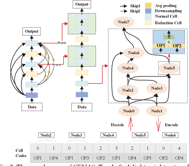 Figure 3 for How to Simplify Search: Classification-wise Pareto Evolution for One-shot Neural Architecture Search