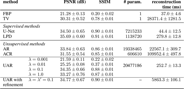 Figure 1 for End-to-end reconstruction meets data-driven regularization for inverse problems