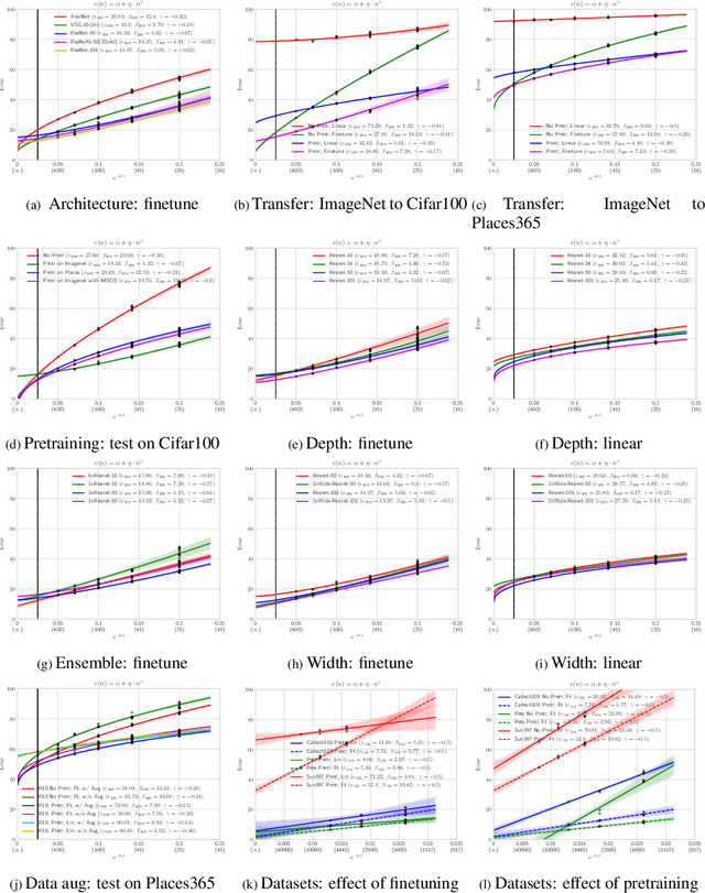 Figure 2 for Learning Curves for Analysis of Deep Networks