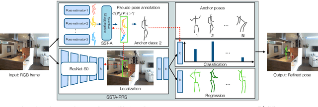 Figure 2 for Selective Spatio-Temporal Aggregation Based Pose Refinement System: Towards Understanding Human Activities in Real-World Videos