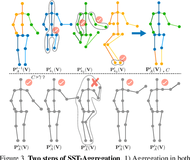 Figure 4 for Selective Spatio-Temporal Aggregation Based Pose Refinement System: Towards Understanding Human Activities in Real-World Videos