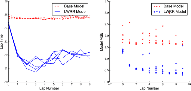 Figure 4 for Locally Weighted Regression Pseudo-Rehearsal for Online Learning of Vehicle Dynamics