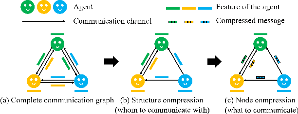 Figure 1 for Multi-agent Communication with Graph Information Bottleneck under Limited Bandwidth