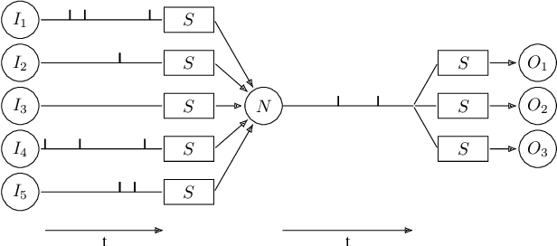 Figure 1 for Multi-layered Spiking Neural Network with Target Timestamp Threshold Adaptation and STDP