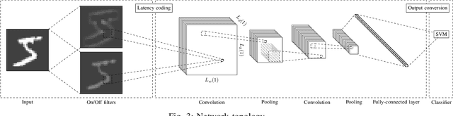 Figure 3 for Multi-layered Spiking Neural Network with Target Timestamp Threshold Adaptation and STDP