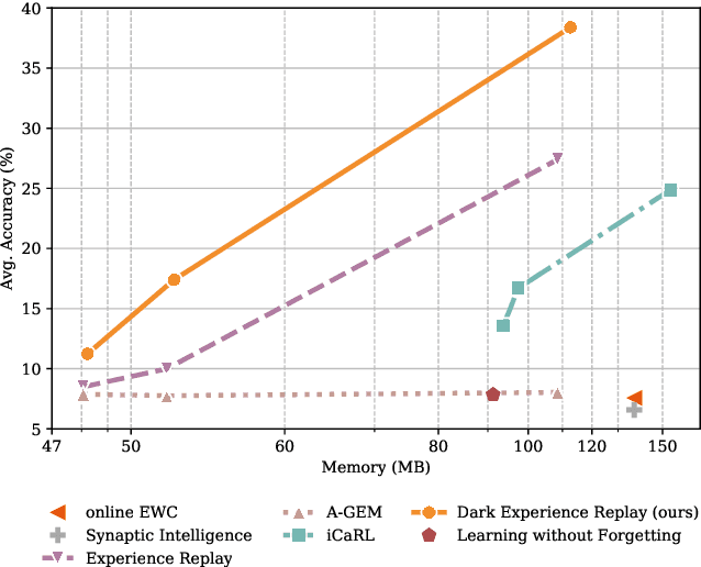 Figure 1 for Dark Experience for General Continual Learning: a Strong, Simple Baseline