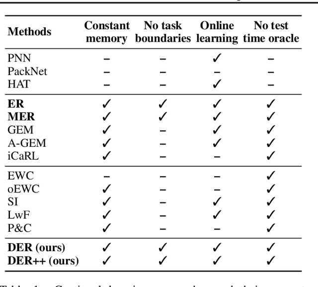 Figure 2 for Dark Experience for General Continual Learning: a Strong, Simple Baseline
