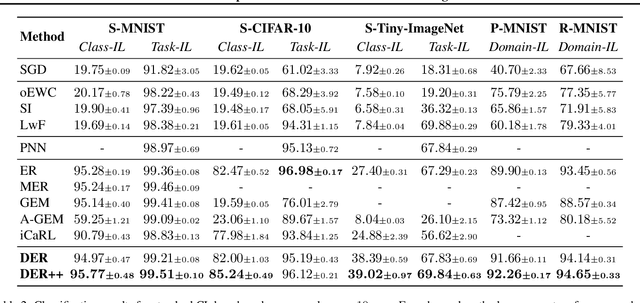 Figure 3 for Dark Experience for General Continual Learning: a Strong, Simple Baseline