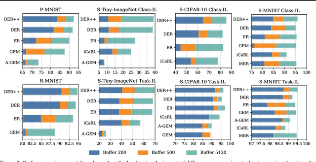 Figure 4 for Dark Experience for General Continual Learning: a Strong, Simple Baseline