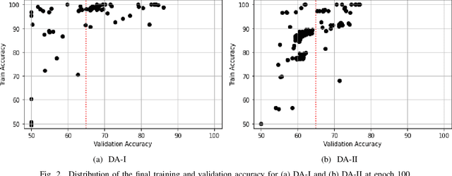 Figure 2 for Predicting the success of Gradient Descent for a particular Dataset-Architecture-Initialization (DAI)
