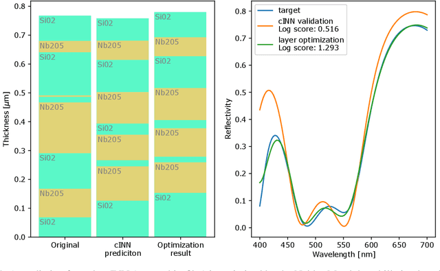 Figure 4 for Investigation of inverse design of multilayer thin-films with conditional invertible Neural Networks
