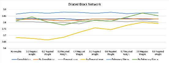 Figure 4 for Boosting the rule-out accuracy of deep disease detection using class weight modifiers