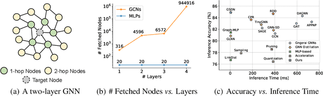 Figure 1 for Teaching Yourself:Graph Self-Distillation on Neighborhood for Node Classification