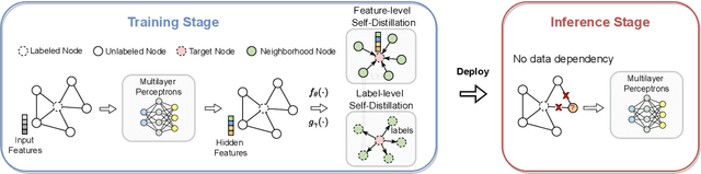 Figure 3 for Teaching Yourself:c Graph Self-Distillation on Neighborhood for Node Classification