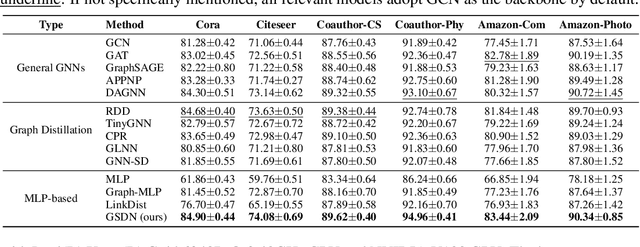 Figure 2 for Teaching Yourself:c Graph Self-Distillation on Neighborhood for Node Classification