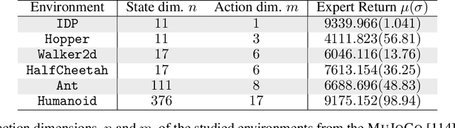 Figure 2 for Lipschitzness Is All You Need To Tame Off-policy Generative Adversarial Imitation Learning