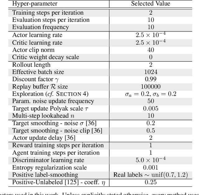 Figure 4 for Lipschitzness Is All You Need To Tame Off-policy Generative Adversarial Imitation Learning
