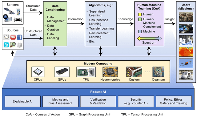 Figure 2 for AI Enabling Technologies: A Survey
