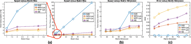 Figure 3 for Fast Differentiable Matrix Square Root