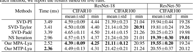 Figure 4 for Fast Differentiable Matrix Square Root