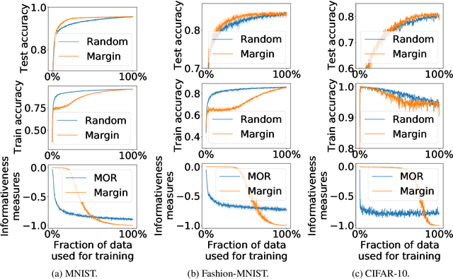 Figure 2 for Model-Centric and Data-Centric Aspects of Active Learning for Neural Network Models