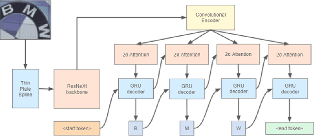 Figure 1 for Why You Should Try the Real Data for the Scene Text Recognition