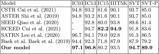 Figure 2 for Why You Should Try the Real Data for the Scene Text Recognition