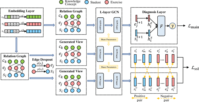 Figure 3 for Self-supervised Graph Learning for Long-tailed Cognitive Diagnosis
