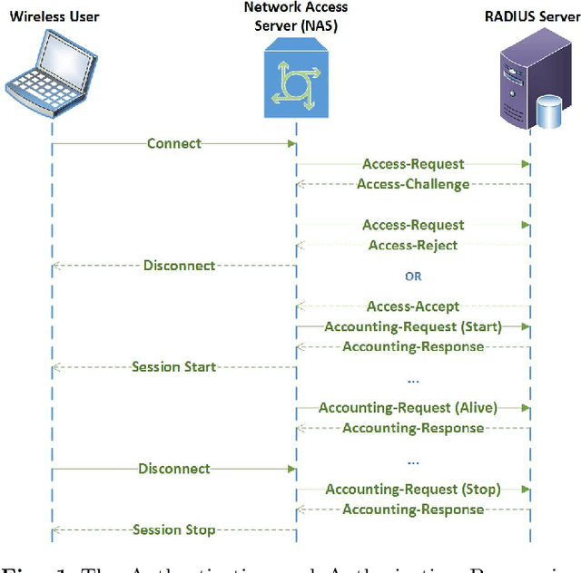 Figure 2 for Anomaly Detection and Modeling in 802.11 Wireless Networks