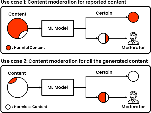Figure 3 for Reliable Decision from Multiple Subtasks through Threshold Optimization: Content Moderation in the Wild