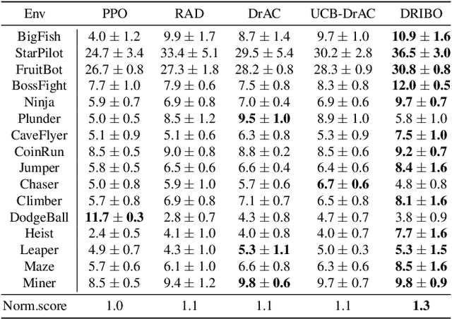 Figure 2 for Robust Deep Reinforcement Learning via Multi-View Information Bottleneck