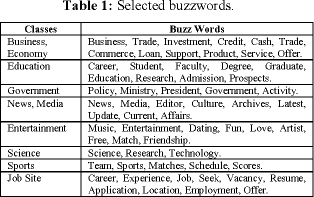 Figure 1 for Web Page Categorization Using Artificial Neural Networks