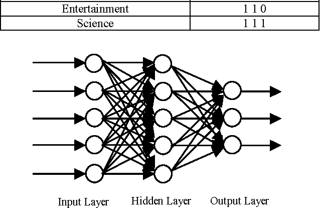 Figure 4 for Web Page Categorization Using Artificial Neural Networks