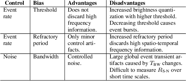 Figure 4 for Feedback control of event cameras