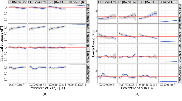 Figure 3 for Conformalized Survival Analysis