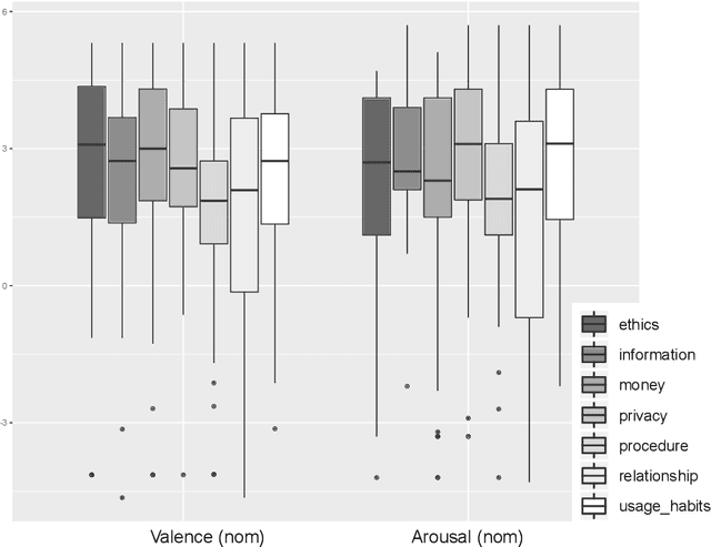 Figure 3 for Using Voice and Biofeedback to Predict User Engagement during Requirements Interviews