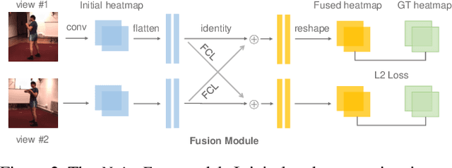 Figure 3 for MetaFuse: A Pre-trained Fusion Model for Human Pose Estimation