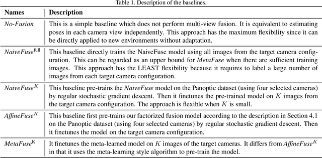 Figure 2 for MetaFuse: A Pre-trained Fusion Model for Human Pose Estimation