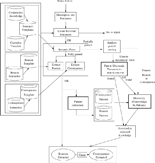 Figure 2 for Automatic Extraction of Causal Relations from Natural Language Texts: A Comprehensive Survey