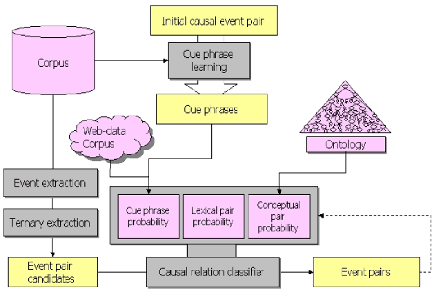 Figure 4 for Automatic Extraction of Causal Relations from Natural Language Texts: A Comprehensive Survey