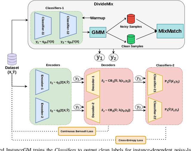 Figure 3 for Instance-Dependent Noisy Label Learning via Graphical Modelling