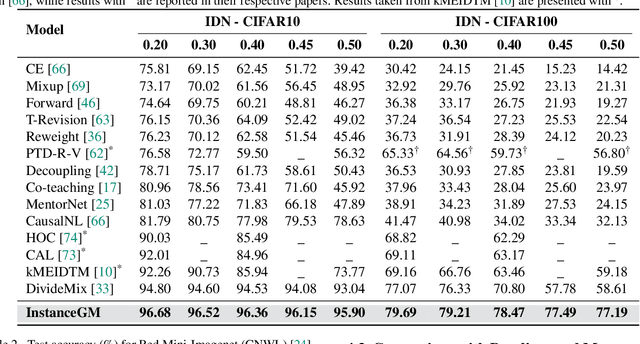 Figure 2 for Instance-Dependent Noisy Label Learning via Graphical Modelling