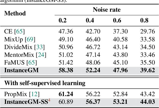 Figure 4 for Instance-Dependent Noisy Label Learning via Graphical Modelling