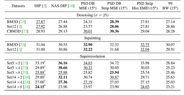 Figure 4 for ISNAS-DIP: Image-Specific Neural Architecture Search for Deep Image Prior