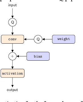 Figure 1 for An Empirical Study of Low Precision Quantization for TinyML