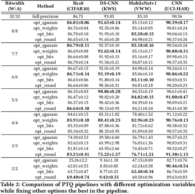 Figure 3 for An Empirical Study of Low Precision Quantization for TinyML