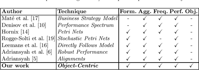 Figure 2 for OPerA: Object-Centric Performance Analysis