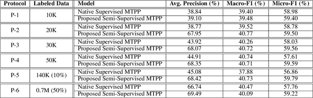 Figure 4 for Semi-supervised Learning for Marked Temporal Point Processes