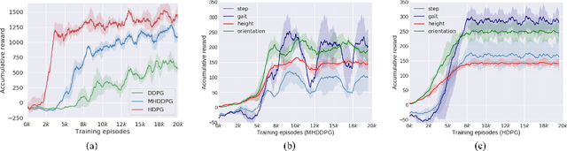 Figure 4 for Hybrid and dynamic policy gradient optimization for bipedal robot locomotion